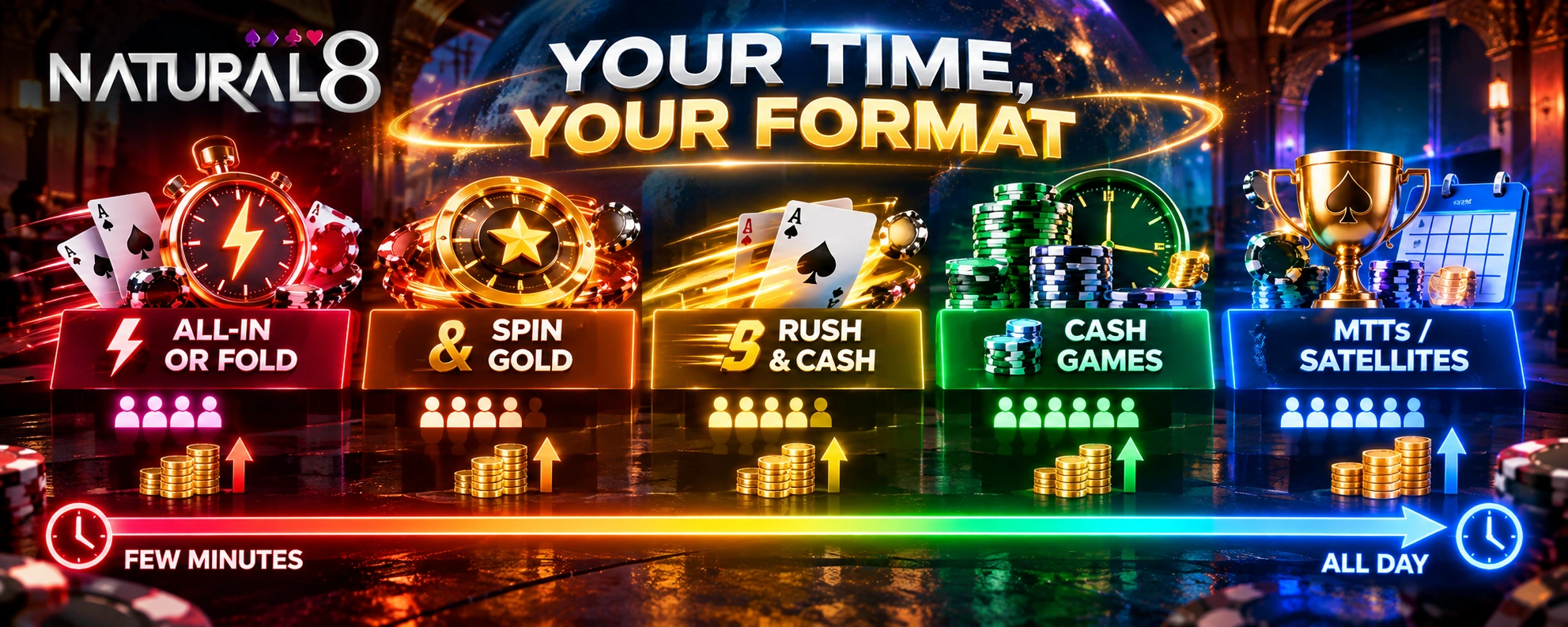 Natural8 poker formats by session length, from All-In or Fold and Spin & Gold to Cash Games and MTTs.